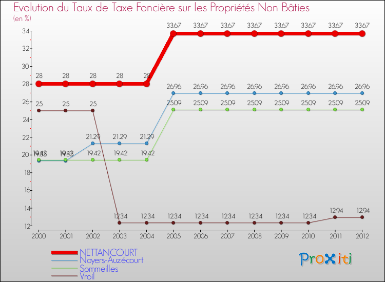 Evolution du taux de la taxe foncière sur les immeubles et terrains non batis pour NETTANCOURT et les communes proches de 2000 à 2012 Comparaison des taux de la taxe foncière sur les immeubles et terrains non batis pour NETTANCOURT et les communes voisines de 2000 à 2012