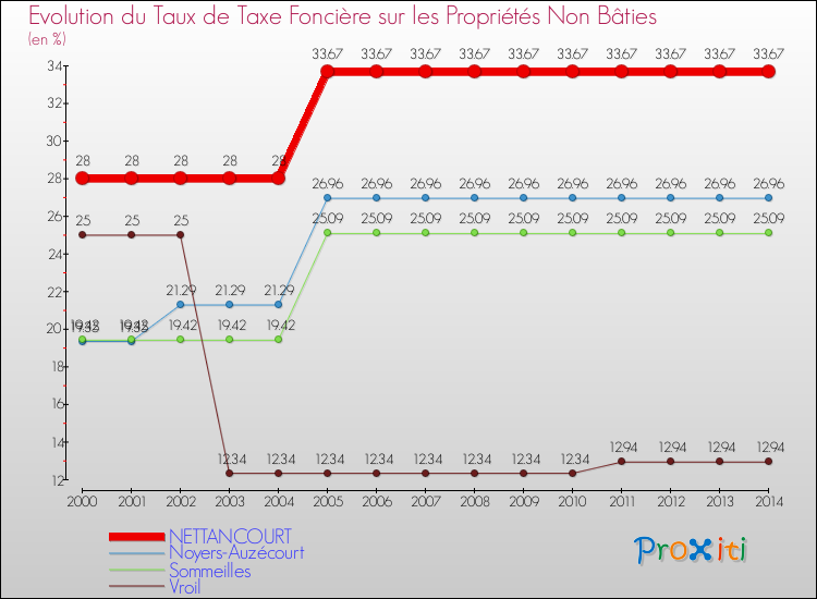 Evolution du taux de la taxe foncière sur les immeubles et terrains non batis pour NETTANCOURT et les communes proches de 2000 à 2014 Comparaison des taux de la taxe foncière sur les immeubles et terrains non batis pour NETTANCOURT et les communes voisines de 2000 à 2014