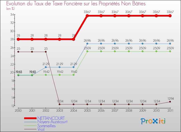 Evolution du taux de la taxe foncière sur les immeubles et terrains non batis pour NETTANCOURT et les communes proches Comparaison des taux de la taxe foncière sur les immeubles et terrains non batis pour NETTANCOURT et les communes voisines