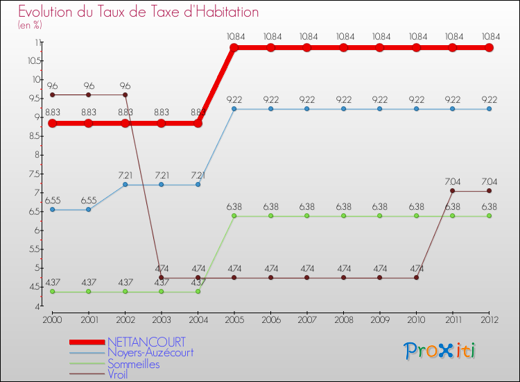 Evolution du taux de la taxe d'habitation pour NETTANCOURT et les communes proches Comparaison des taux de la taxe d'habitation pour NETTANCOURT et les communes voisines