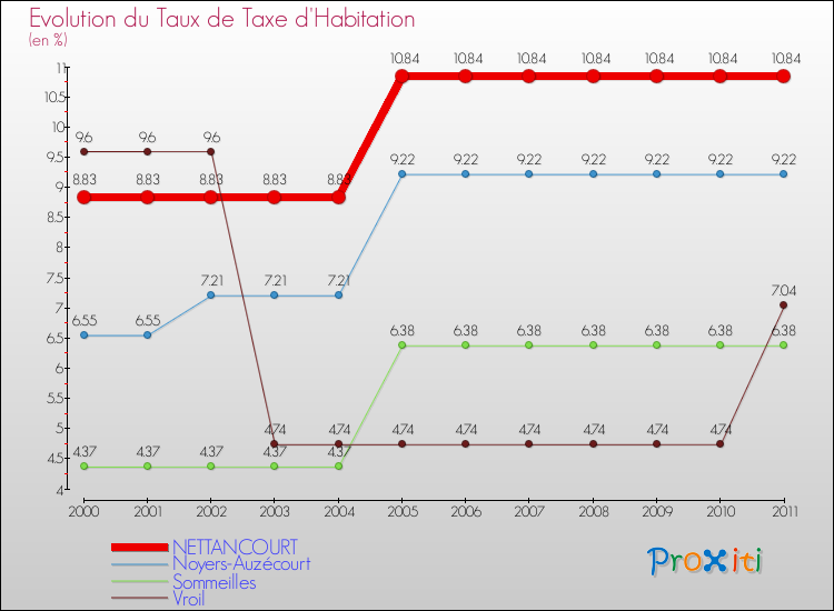 Evolution du taux de la taxe d'habitation pour NETTANCOURT et les communes proches Comparaison des taux de la taxe d'habitation pour NETTANCOURT et les communes voisines