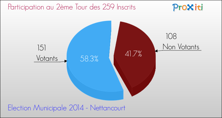 Participation au 2ème Tour des Elections Municipales 2014 de la commune de Nettancourt Elections Municipales 2014 - Participation au 2ème Tour pour la commune de Nettancourt