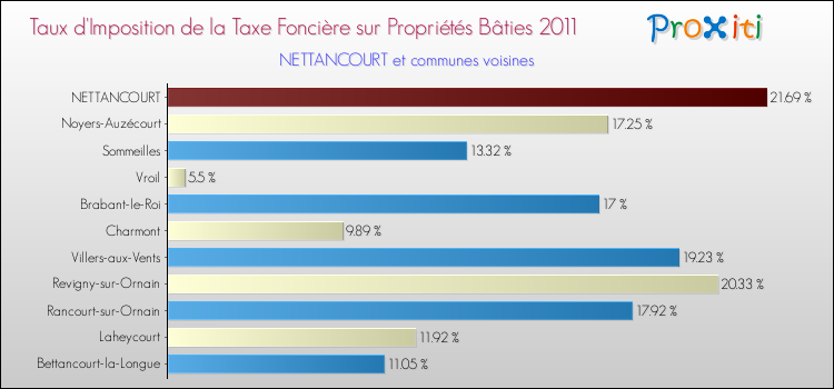 Taux d'imposition de la taxe foncière sur le bati 2011 pour NETTANCOURT et les communes proches Comparaison des taux d'imposition de la taxe foncière sur le bati 2011 pour NETTANCOURT et les communes voisines