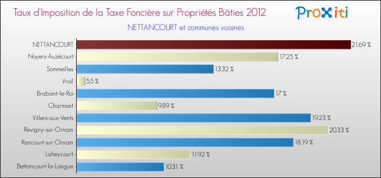 Taux d'imposition de la taxe foncière sur le bati 2012 pour NETTANCOURT et les communes proches Comparaison des taux d'imposition de la taxe foncière sur le bati 2012 pour NETTANCOURT et les communes voisines