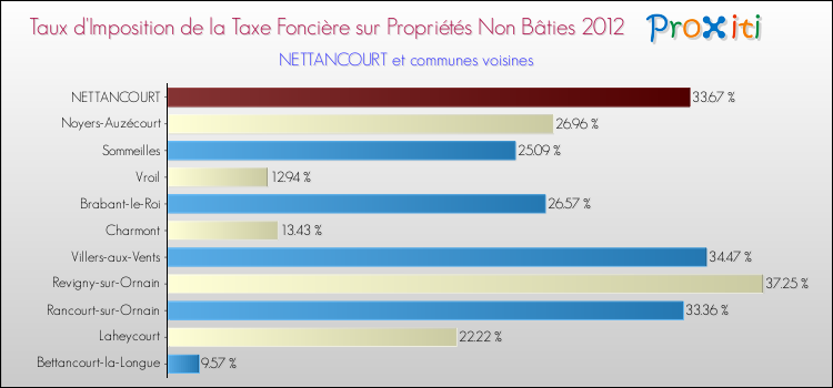 Taux d'imposition de la taxe foncière sur les immeubles et terrains non batis 2012 pour NETTANCOURT et les communes proches Comparaison des taux d'imposition de la taxe foncière sur les immeubles et terrains non batis 2012 pour NETTANCOURT et les communes voisines