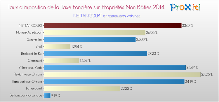 Taux d'imposition de la taxe foncière sur les immeubles et terrains non batis 2014 pour NETTANCOURT et les communes proches Comparaison des taux d'imposition de la taxe foncière sur les immeubles et terrains non batis 2014 pour NETTANCOURT et les communes voisines