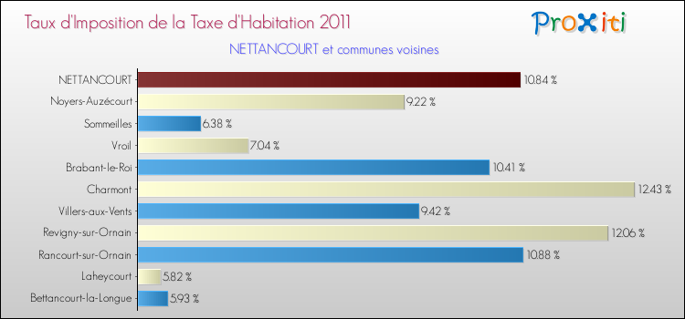 Taux d'imposition de la taxe d'habitation 2011 pour NETTANCOURT et les communes proches Comparaison des taux d'imposition de la taxe d'habitation 2011 pour NETTANCOURT et les communes voisines