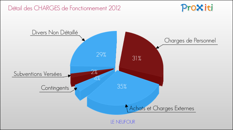 Décomposition des Charges de Fonctionnement 2012 de la commune de LE NEUFOUR Charges de Fonctionnement 2012 pour la commune de LE NEUFOUR