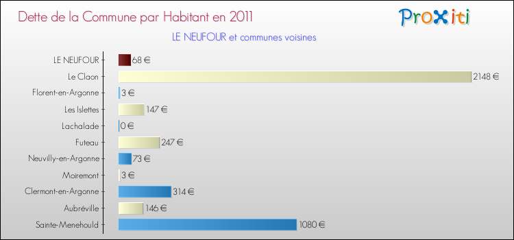 Dette par habitant de la commune en 2011 pour LE NEUFOUR et les communes proches Comparaison de la dette par habitant de la commune en 2011 pour LE NEUFOUR et les communes voisines