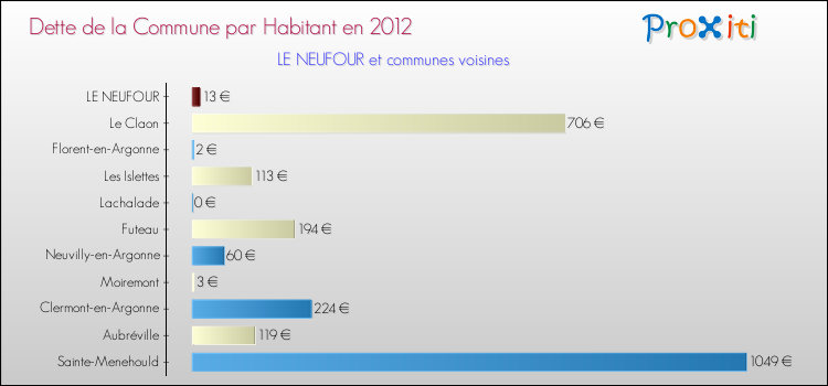 Dette par habitant de la commune en 2012 pour LE NEUFOUR et les communes proches Comparaison de la dette par habitant de la commune en 2012 pour LE NEUFOUR et les communes voisines