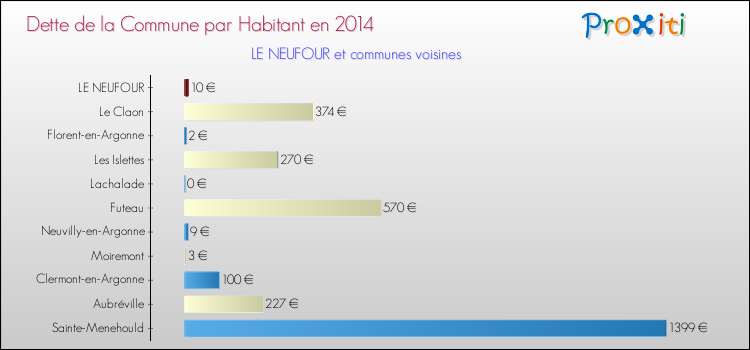 Dette par habitant de la commune en 2014 pour LE NEUFOUR et les communes proches Comparaison de la dette par habitant de la commune en 2014 pour LE NEUFOUR et les communes voisines