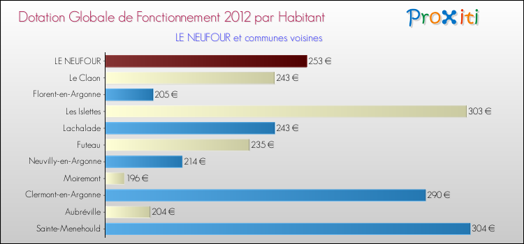 Montant des dotations globales de fonctionnement DGF par Habitant pour LE NEUFOUR et les communes proches Comparaison des des dotations globales de fonctionnement DGF par habitant pour LE NEUFOUR et les communes voisines