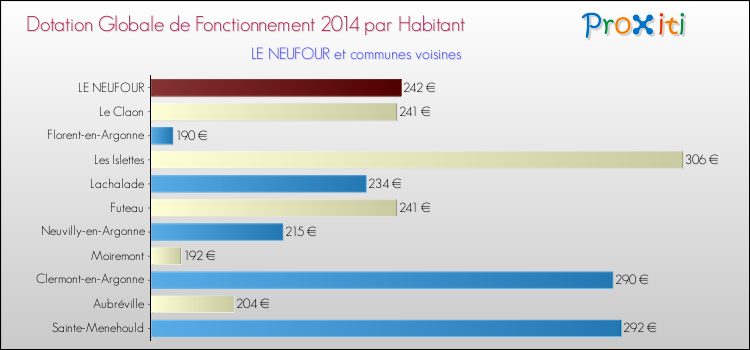 Montant des dotations globales de fonctionnement DGF par Habitant pour LE NEUFOUR et les communes proches en 2014. Comparaison des des dotations globales de fonctionnement DGF par habitant pour LE NEUFOUR et les communes voisines en 2014.