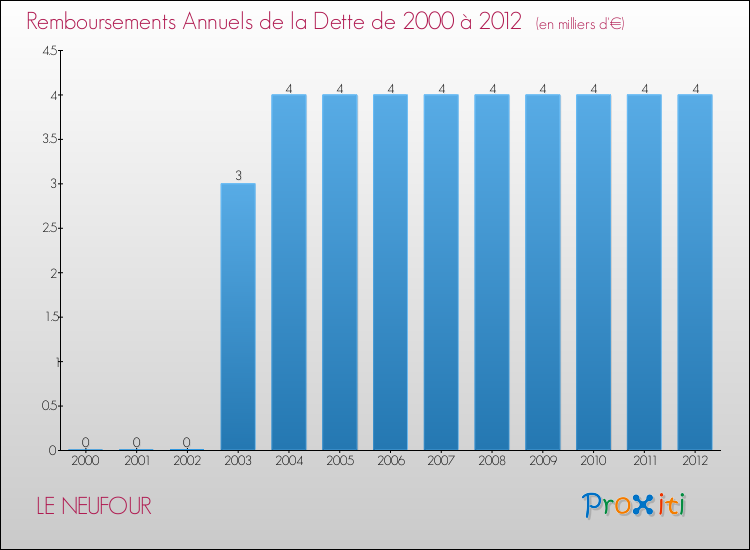 Evolution de l'annuité de la dette pour la commune de LE NEUFOUR de 2000 à 2012 Annuités de la dette pour LE NEUFOUR de 2000 à 2012