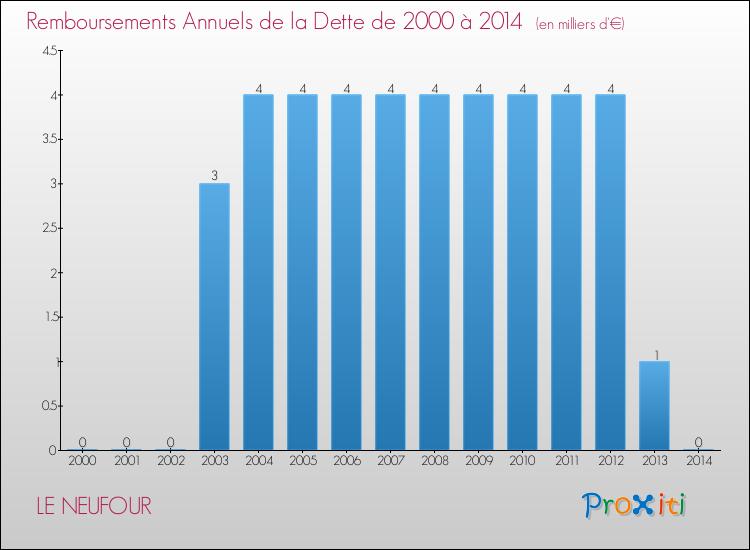 Evolution de l'annuité de la dette pour la commune de LE NEUFOUR de 2000 à 2014 Annuités de la dette pour LE NEUFOUR de 2000 à 2014