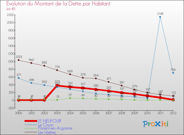Evolution de la dette par habitant pour la commune de LE NEUFOUR et les communes proches de 2000 à 2012 Comparaison de la dette par habitant pour LE NEUFOUR et les communes voisines de 2000 à 2012