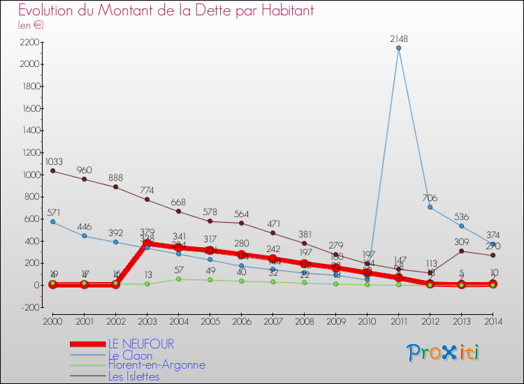 Evolution de la dette par habitant pour la commune de LE NEUFOUR et les communes proches de 2000 à 2014 Comparaison de la dette par habitant pour LE NEUFOUR et les communes voisines de 2000 à 2014