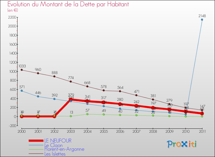Evolution de la dette par habitant pour la commune de LE NEUFOUR et les communes proches Comparaison de la dette par habitant pour LE NEUFOUR et les communes voisines