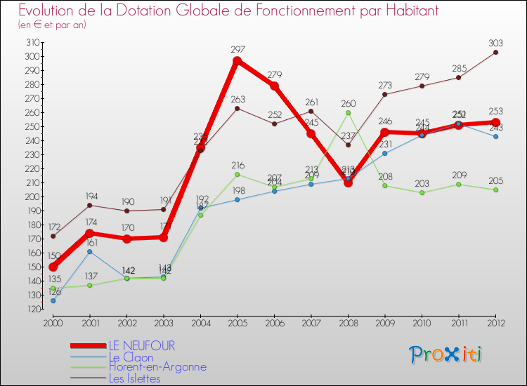 Evolution et montant de la dotation globale de fonctionnement par Habitant pour LE NEUFOUR et les communes proches Comparaison des dotations globales de fonctionnement par habitant pour LE NEUFOUR et les communes voisines
