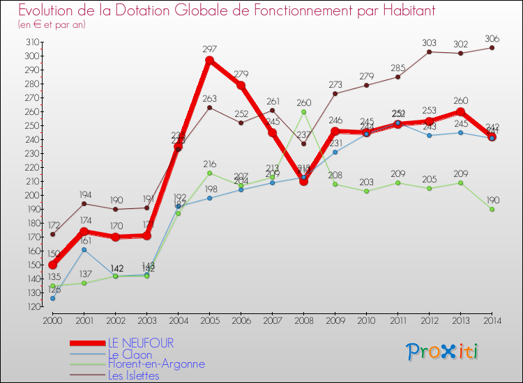Evolution et montant de la dotation globale de fonctionnement par Habitant pour LE NEUFOUR et les communes proches de 2000 à 2014. Comparaison des dotations globales de fonctionnement par habitant pour LE NEUFOUR et les communes voisines de 2000 à 2014.