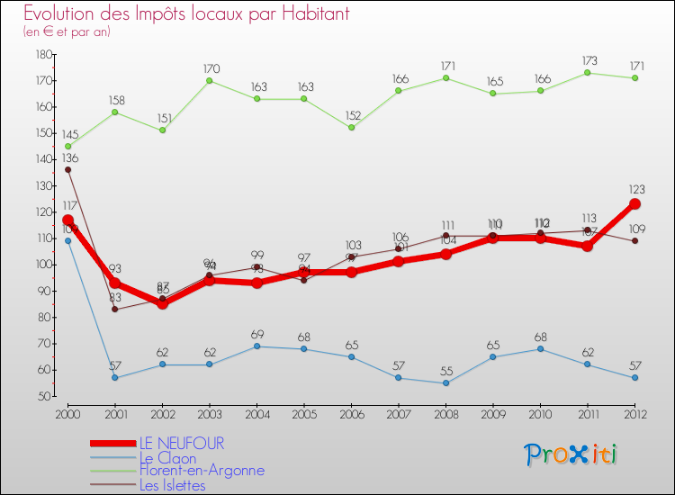 Evolution et montant des impôts locaux par Habitant pour LE NEUFOUR et les communes proches Comparaison des impôts locaux par habitant pour LE NEUFOUR et les communes voisines