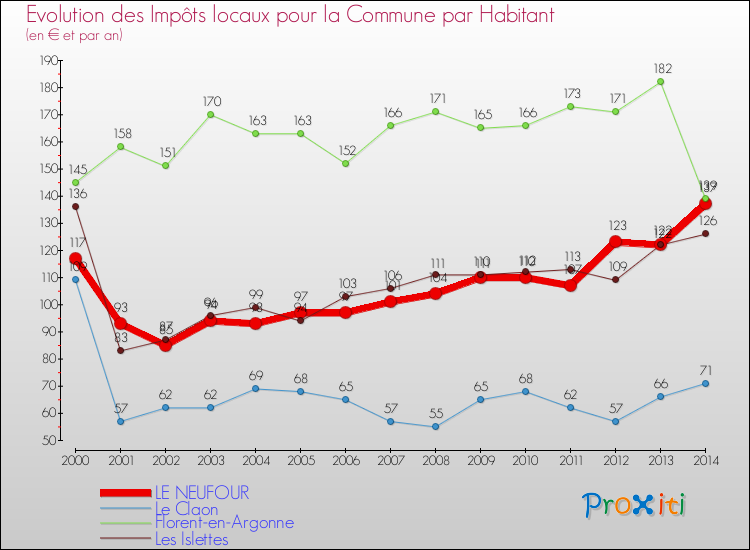 Evolution et montant des impôts locaux par Habitant pour LE NEUFOUR et les communes proches de 2000 à 2014 Comparaison des impôts locaux par habitant pour LE NEUFOUR et les communes voisines de 2000 à 2014