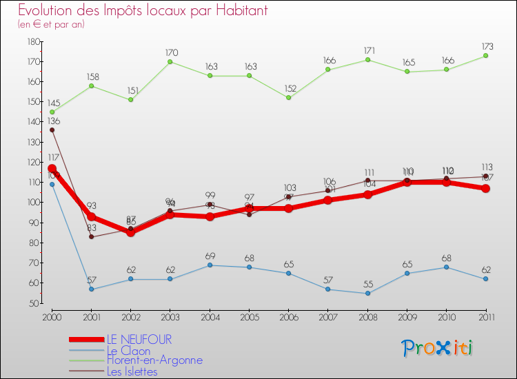 Evolution et montant des impôts locaux par Habitant pour LE NEUFOUR et les communes proches Comparaison des impôts locaux par habitant pour LE NEUFOUR et les communes voisines