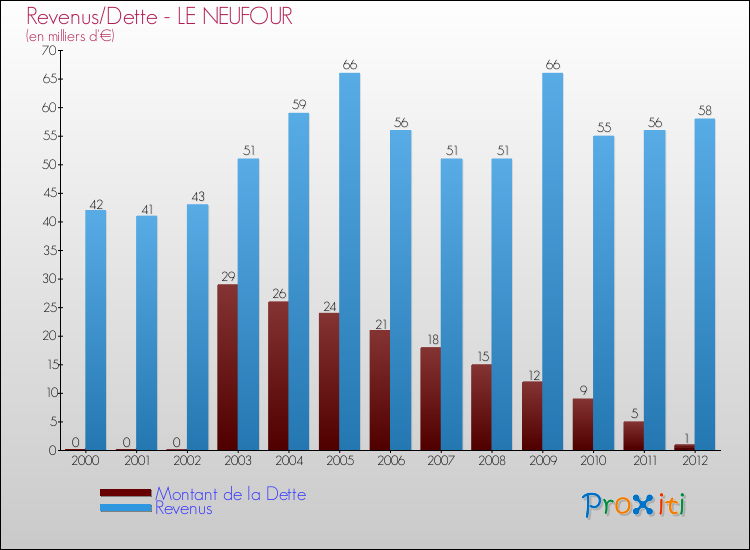 Evolution comparée de la dette et des revenus pour la commune de LE NEUFOUR de 2000 à 2012 Comparaison de la dette et des revenus pour LE NEUFOUR de 2000 à 2012