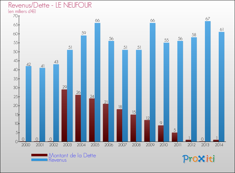 Evolution comparée de la dette et des revenus pour la commune de LE NEUFOUR de 2000 à 2014 Comparaison de la dette et des revenus pour LE NEUFOUR de 2000 à 2014