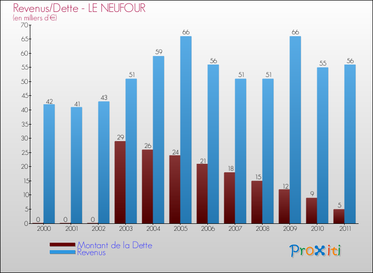 Evolution comparée de la dette et des revenus pour la commune de LE NEUFOUR de 2000 à 2011 Comparaison de la dette et des revenus pour LE NEUFOUR de 2000 à 2011