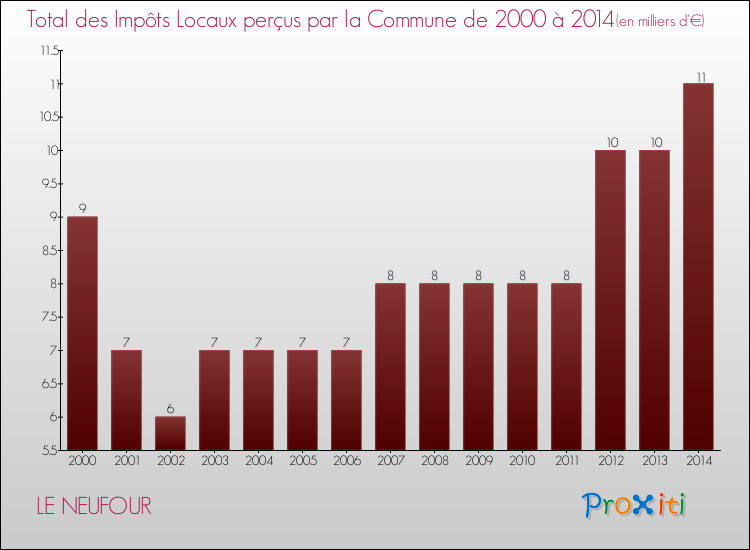 Evolution des Impôts Locaux pour la commune de LE NEUFOUR de 2000 à 2014 Evolution des Impôts Locaux pour LE NEUFOUR de 2000 à 2014