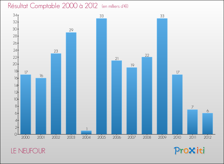 Evolution du résultat comptable pour la commune de LE NEUFOUR de 2000 à 2012 Evolution du résultat comptable pour LE NEUFOUR de 2000 à 2012