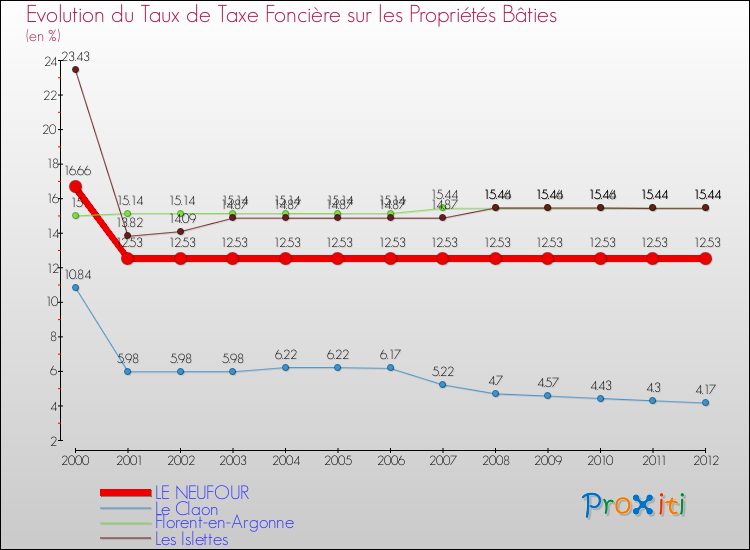 Evolution du taux de la taxe foncière sur le bati pour LE NEUFOUR et les communes proches de 2000 à 2012 Comparaison des taux de taxe foncière sur le bati pour LE NEUFOUR et les communes voisines de 2000 à 2012