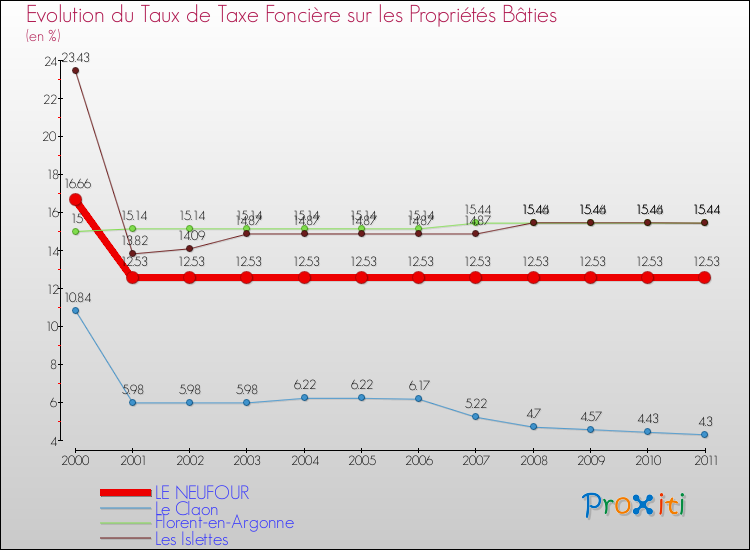 Evolution du taux de la taxe foncière sur le bati pour LE NEUFOUR et les communes proches Comparaison des taux de taxe foncière sur le bati pour LE NEUFOUR et les communes voisines