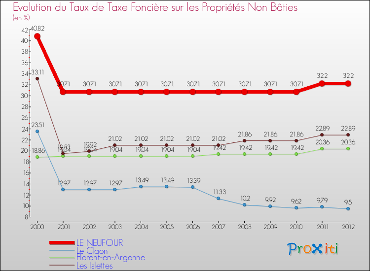 Evolution du taux de la taxe foncière sur les immeubles et terrains non batis pour LE NEUFOUR et les communes proches de 2000 à 2012 Comparaison des taux de la taxe foncière sur les immeubles et terrains non batis pour LE NEUFOUR et les communes voisines de 2000 à 2012