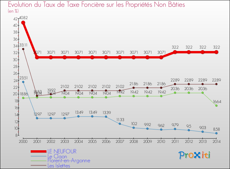 Evolution du taux de la taxe foncière sur les immeubles et terrains non batis pour LE NEUFOUR et les communes proches de 2000 à 2014 Comparaison des taux de la taxe foncière sur les immeubles et terrains non batis pour LE NEUFOUR et les communes voisines de 2000 à 2014