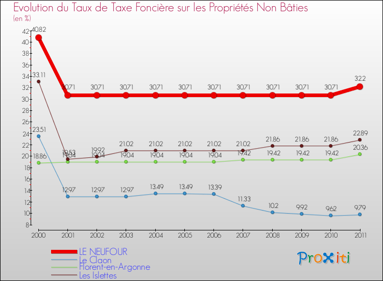 Evolution du taux de la taxe foncière sur les immeubles et terrains non batis pour LE NEUFOUR et les communes proches Comparaison des taux de la taxe foncière sur les immeubles et terrains non batis pour LE NEUFOUR et les communes voisines