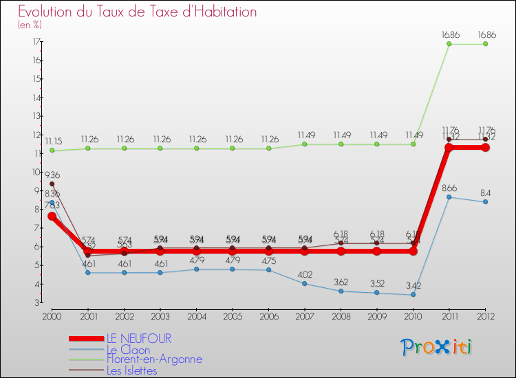 Evolution du taux de la taxe d'habitation pour LE NEUFOUR et les communes proches Comparaison des taux de la taxe d'habitation pour LE NEUFOUR et les communes voisines