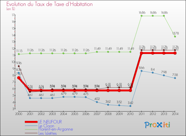 Evolution du taux de la taxe d'habitation pour LE NEUFOUR et les communes proches de 2000 à 2014 Comparaison des taux de la taxe d'habitation pour LE NEUFOUR et les communes voisines de 2000 à 2014