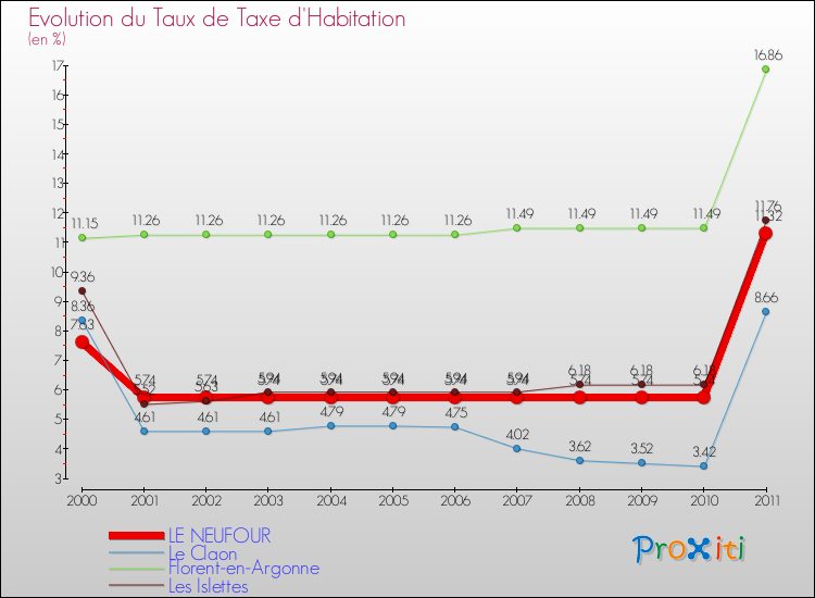 Evolution du taux de la taxe d'habitation pour LE NEUFOUR et les communes proches Comparaison des taux de la taxe d'habitation pour LE NEUFOUR et les communes voisines