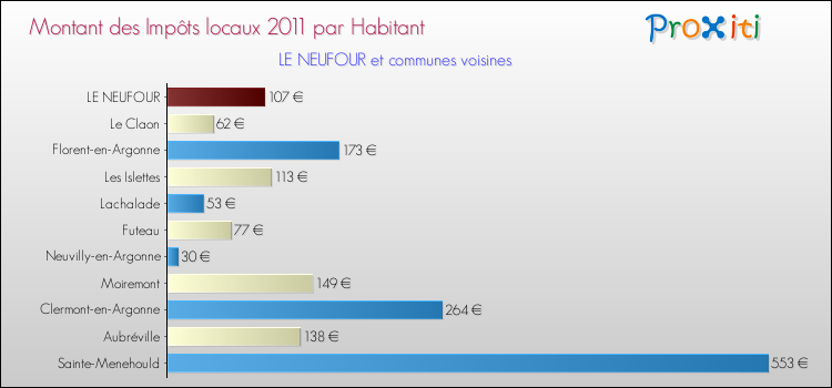Montant des impôts locaux par Habitant pour LE NEUFOUR et les communes proches Comparaison des impôts locaux par habitant pour LE NEUFOUR et les communes voisines