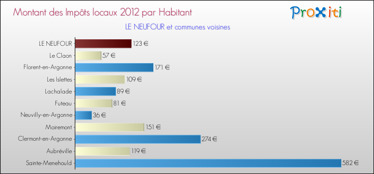 Montant des impôts locaux par Habitant pour LE NEUFOUR et les communes proches Comparaison des impôts locaux par habitant pour LE NEUFOUR et les communes voisines