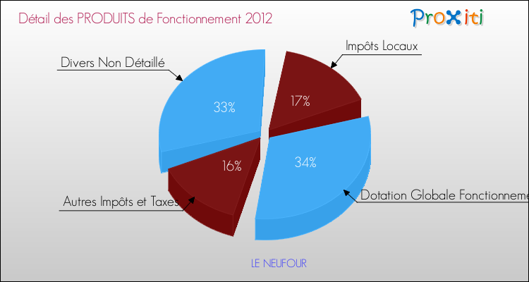 Décomposition du Budget de Fonctionnement 2012 de la commune de LE NEUFOUR Budget de Fonctionnement 2012 pour la commune de LE NEUFOUR