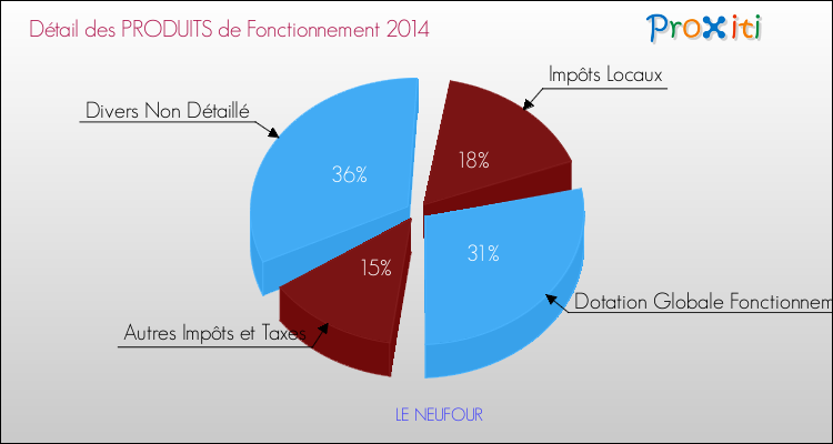 Décomposition du Budget de Fonctionnement 2014 de la commune de LE NEUFOUR Budget de Fonctionnement 2014 pour la commune de LE NEUFOUR