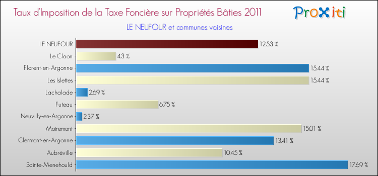 Taux d'imposition de la taxe foncière sur le bati 2011 pour LE NEUFOUR et les communes proches Comparaison des taux d'imposition de la taxe foncière sur le bati 2011 pour LE NEUFOUR et les communes voisines
