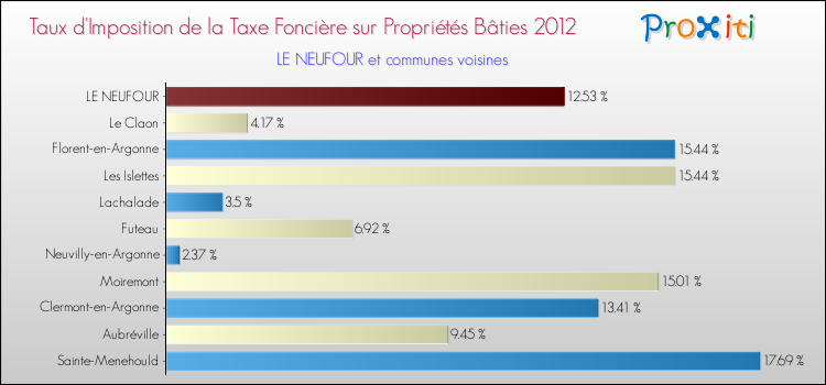 Taux d'imposition de la taxe foncière sur le bati 2012 pour LE NEUFOUR et les communes proches Comparaison des taux d'imposition de la taxe foncière sur le bati 2012 pour LE NEUFOUR et les communes voisines