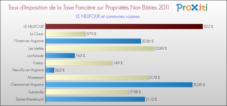 Taux d'imposition de la taxe foncière sur les immeubles et terrains non batis 2011 pour LE NEUFOUR et les communes proches Comparaison des taux d'imposition de la taxe foncière sur les immeubles et terrains non batis 2011 pour LE NEUFOUR et les communes voisines