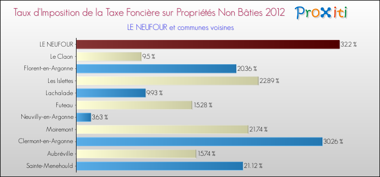 Taux d'imposition de la taxe foncière sur les immeubles et terrains non batis 2012 pour LE NEUFOUR et les communes proches Comparaison des taux d'imposition de la taxe foncière sur les immeubles et terrains non batis 2012 pour LE NEUFOUR et les communes voisines
