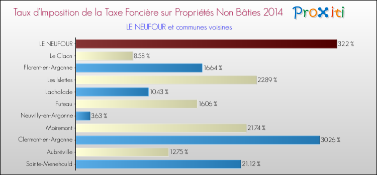 Taux d'imposition de la taxe foncière sur les immeubles et terrains non batis 2014 pour LE NEUFOUR et les communes proches Comparaison des taux d'imposition de la taxe foncière sur les immeubles et terrains non batis 2014 pour LE NEUFOUR et les communes voisines