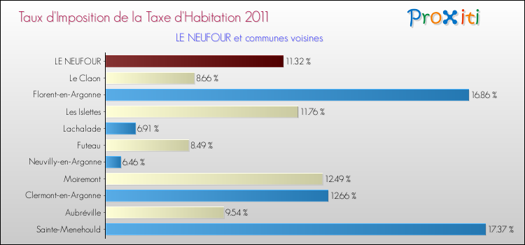 Taux d'imposition de la taxe d'habitation 2011 pour LE NEUFOUR et les communes proches Comparaison des taux d'imposition de la taxe d'habitation 2011 pour LE NEUFOUR et les communes voisines